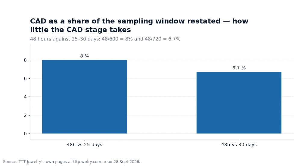 Bar chart: CAD as a share of the sampling window restated — how little the CAD stage takes